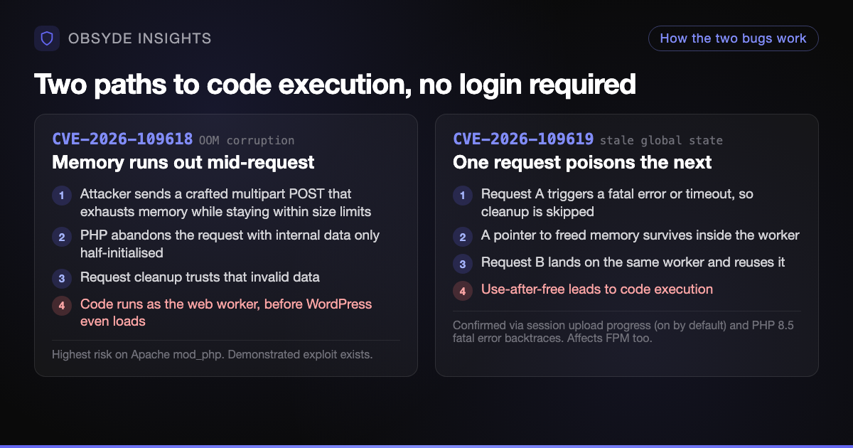 The two PHP2Shell attack paths: CVE-2026-109618 corrupts memory when a crafted multipart request exhausts memory mid-request; CVE-2026-109619 lets one request's stale state poison the next request on the same worker