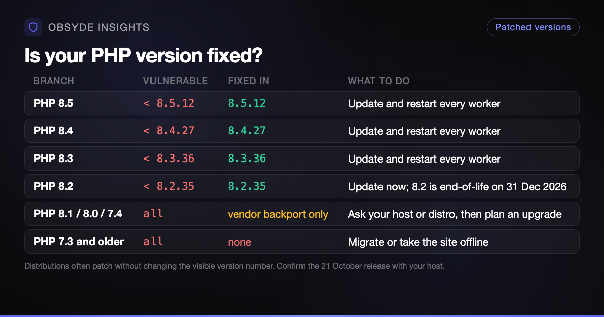 PHP2Shell patched versions: 8.5.12, 8.4.27, 8.3.36 and 8.2.35 are fixed; PHP 8.1 and older receive no upstream release